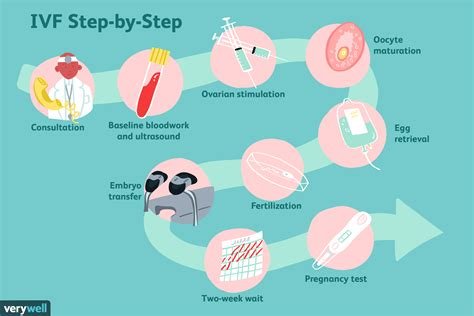 After İn Vitro Fertilization Pregnancy Test