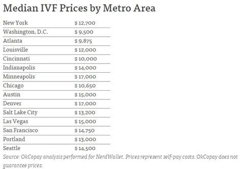 Average Cost Of İn Vitro Fertilization İn California