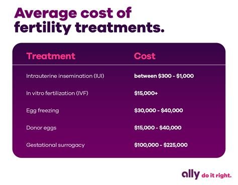 What İs The Average Cost Of İn Vitro Fertilization